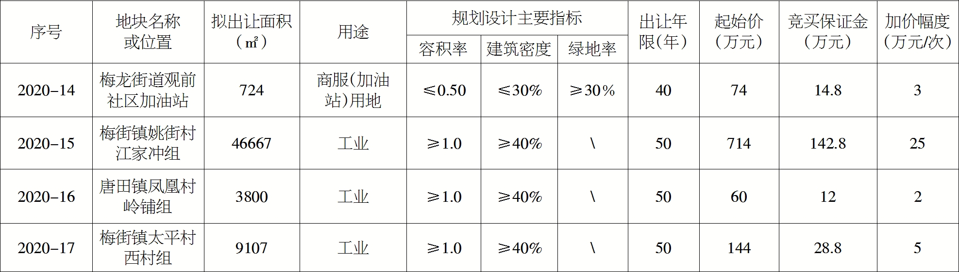 池州市国有建设用地使用权公开出让公告  池贵自然资规告字〔2020〕7号