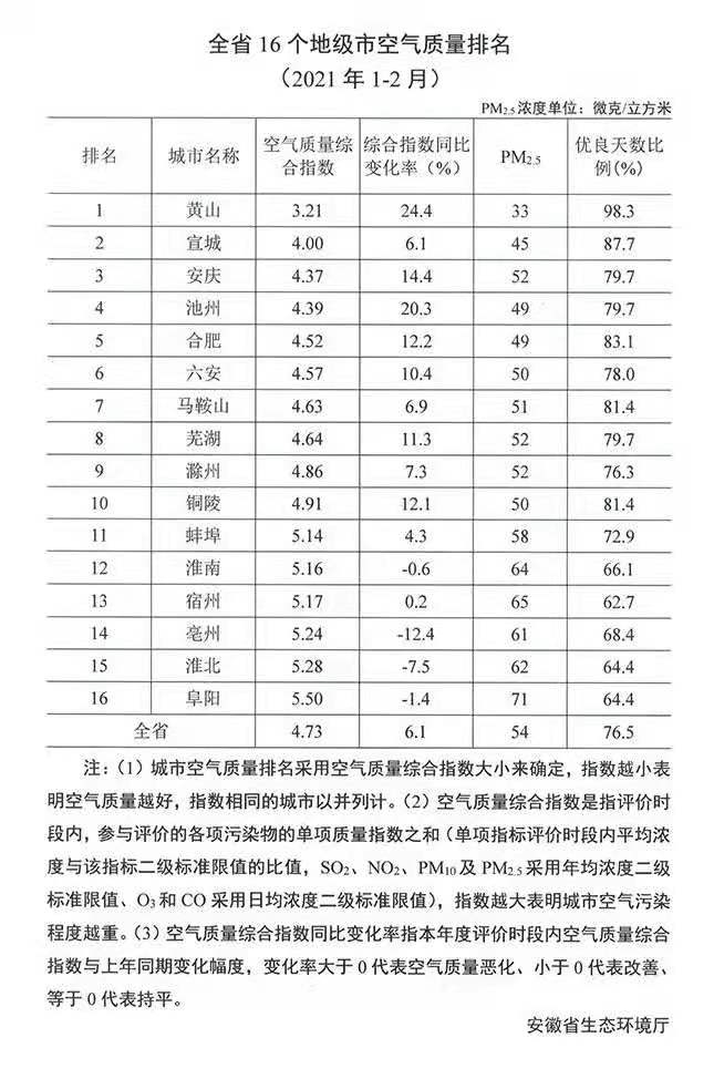 池州这些人被终身禁驾​|4日前降水持续，请注意防范